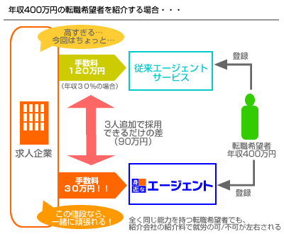 従来の転職エージェントサービスとの相違図