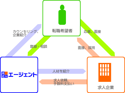 「身近なエージェント」サービスの転職サービス概要